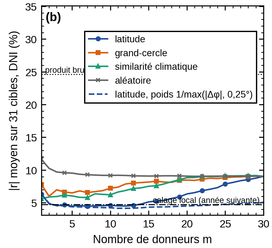 Résidu DNI moyen selon le nombre de donneurs de latitude