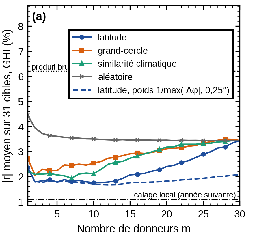 Résidu GHI moyen selon le nombre de donneurs de latitude, comparé au calage local et au produit brut